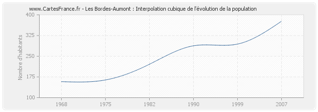 Les Bordes-Aumont : Interpolation cubique de l'évolution de la population